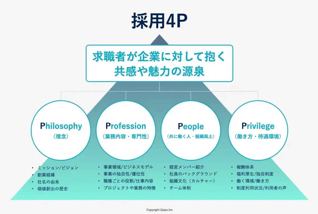 採用4Pとは