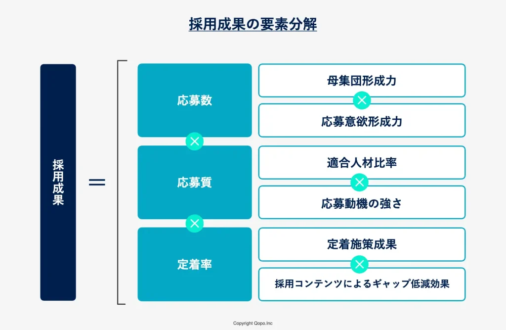 採用成果の要素分解