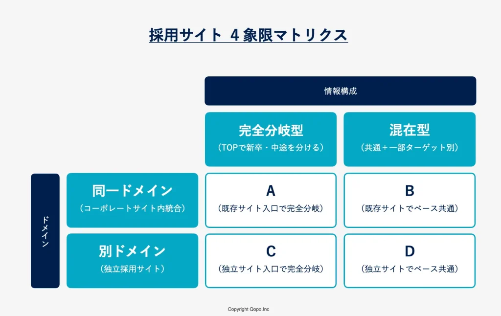 採用サイト|4象限マトリクス(ドメイン・構成)