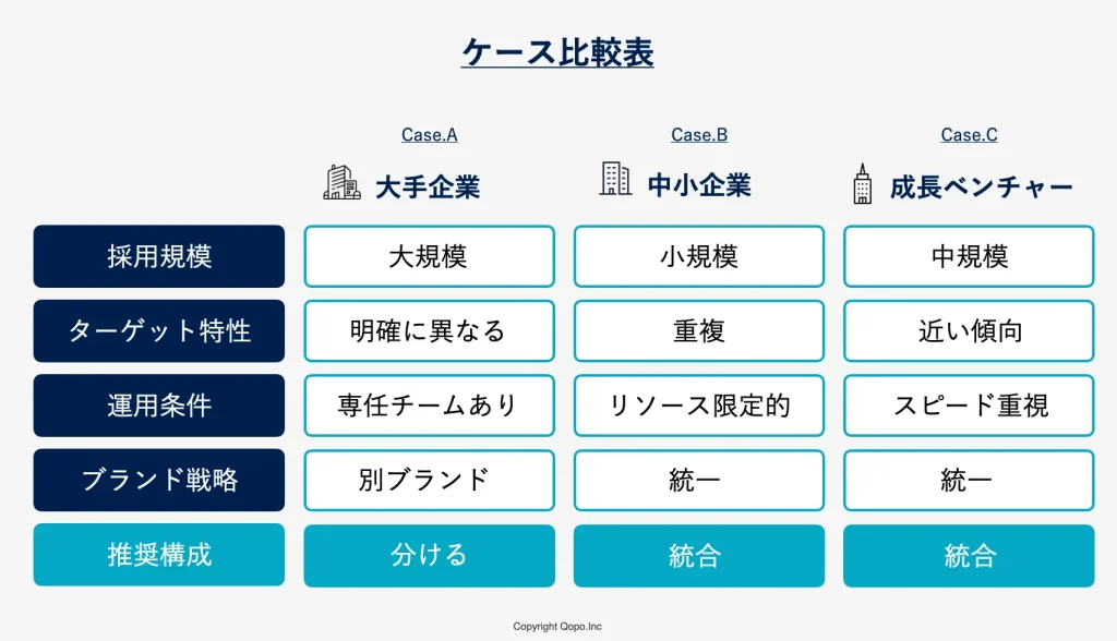 採用サイト|新卒・中途で分けるべきか?:ケース比較表