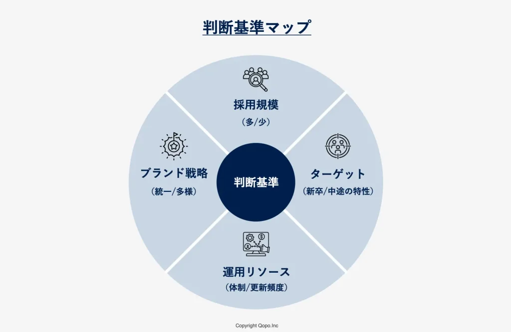 採用サイト|新卒・中途で分けるべきか?:判断基準マップ