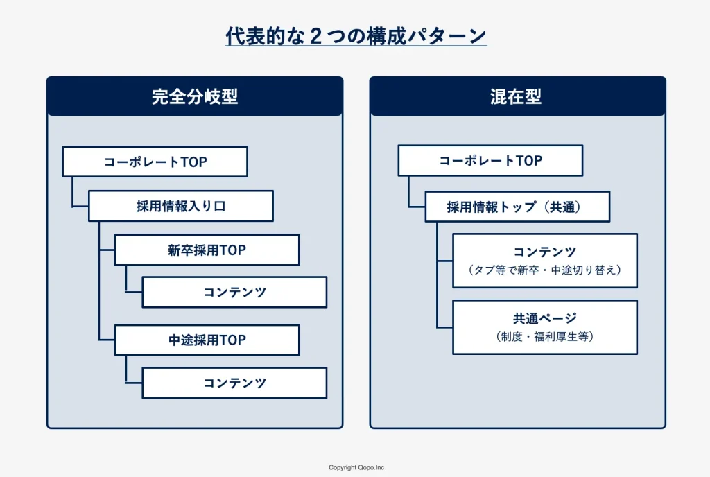 採用サイト|新卒・中途で分けるべきか?:代表的な2つの構成パターン