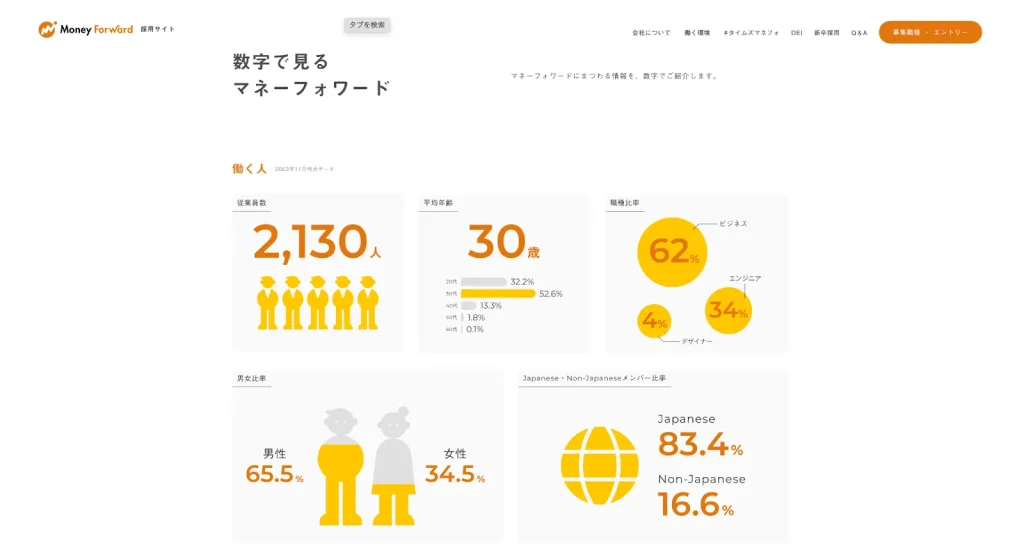 数字で見るマネーフォワード|株式会社マネーフォワード