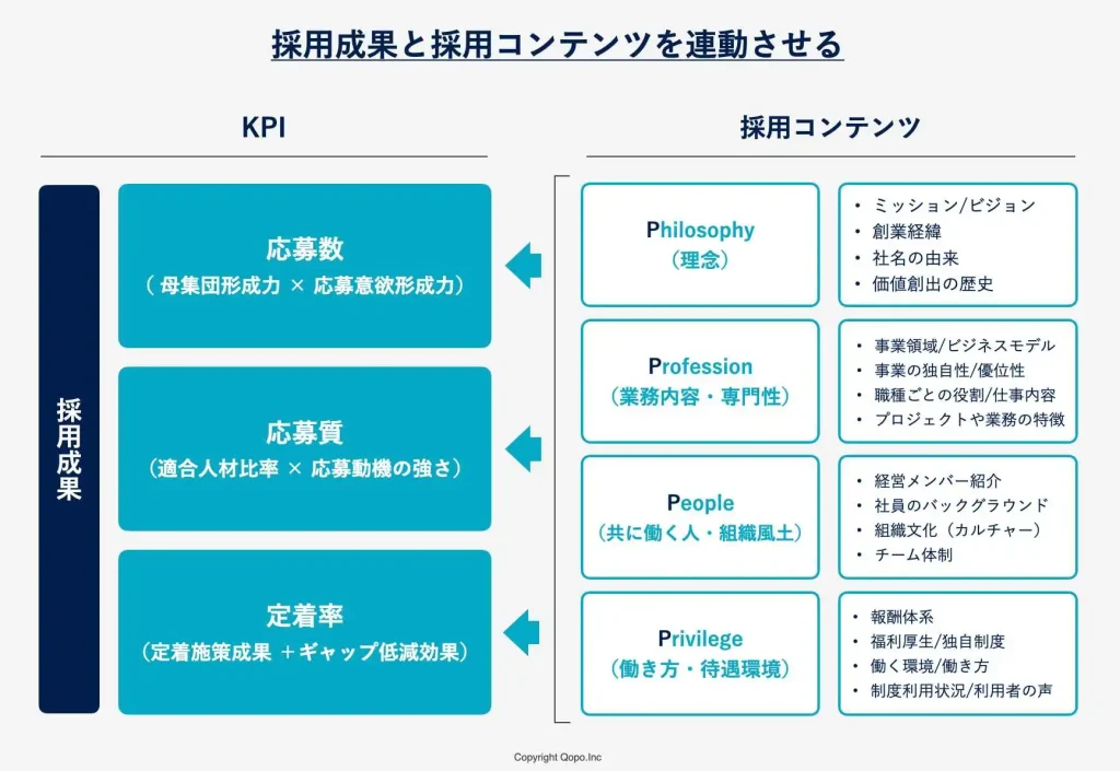 採用成果と採用4P・採用コンテンツの連動